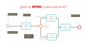 Qué es BPMN y para qué sirve
