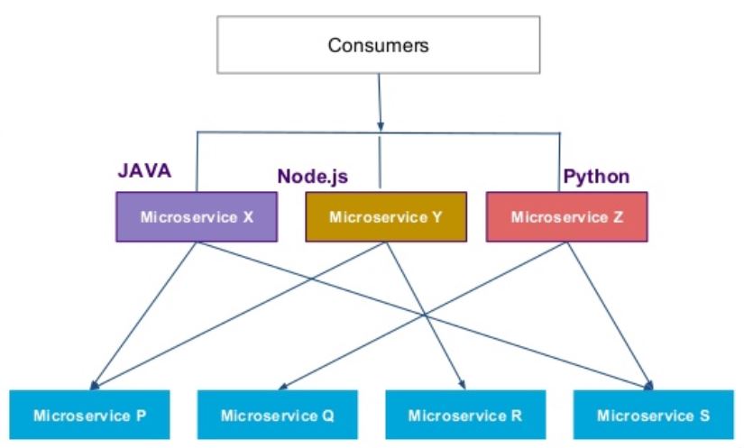 Microservice Architecture (MSA) & Integration Microservices, WSO2Con