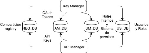 data exchange API Manager & Identity Server