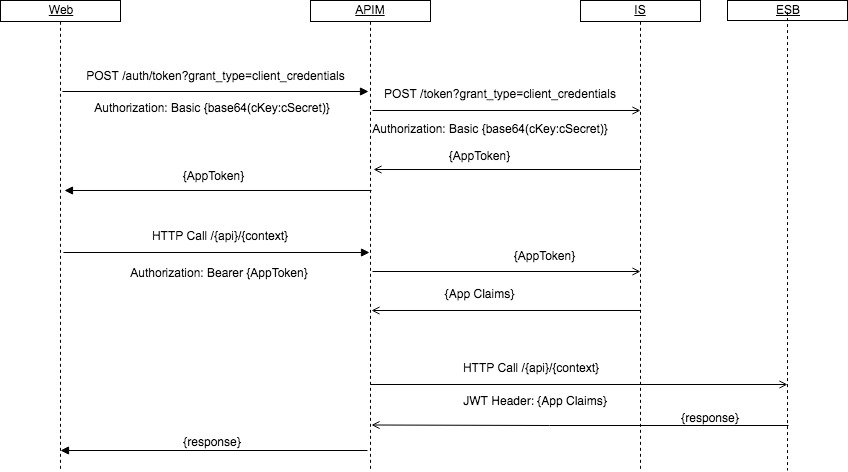 API Manager & Identity Server