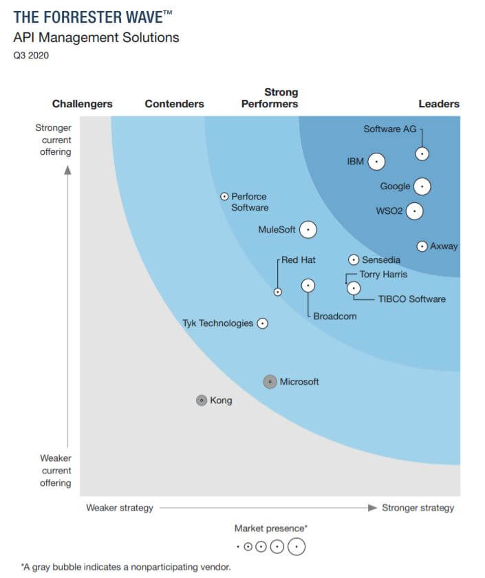 WSO2 nombrado líder en soluciones API Management por Forrester Wave