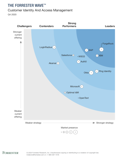 Customer Identity and Access Management (CIAM) Forrester wave