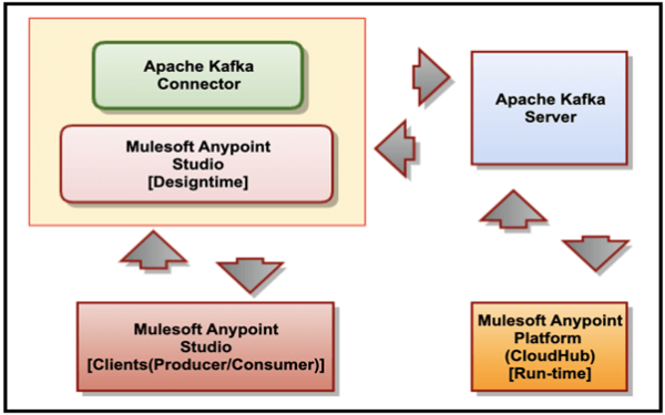 relationship between the Apache Kafka Server, Mulesoft Connector for Apache Kafka, Mulesoft Anypoint Studio and CloudHub