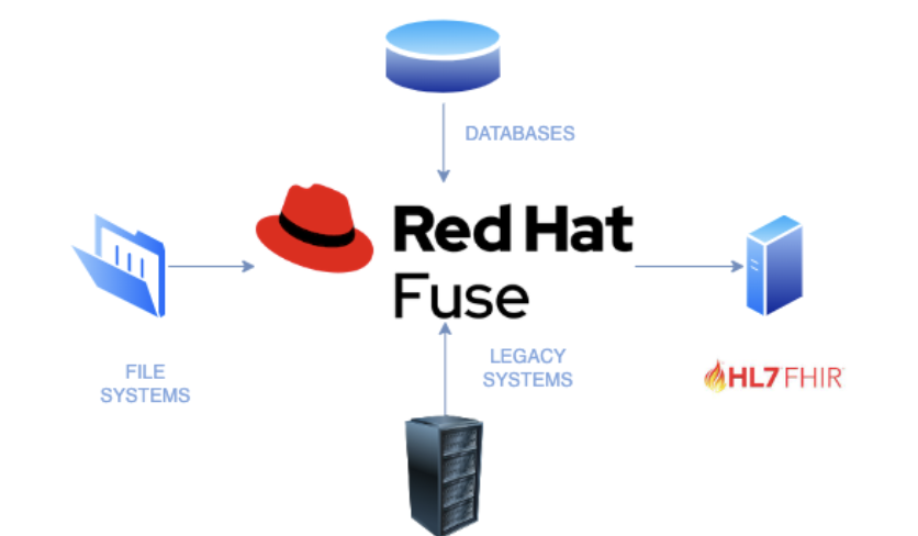 Red Hat Fuse (Apache Camel) Automatización proceso HL7 FHIR