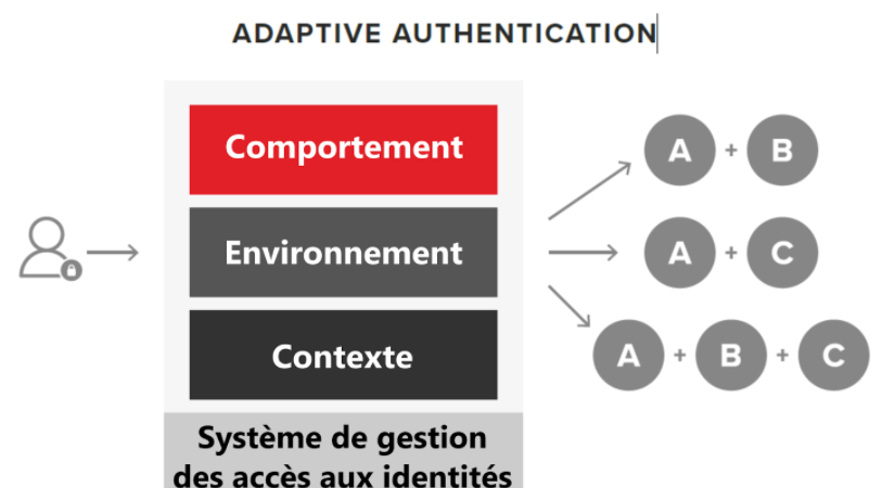 Authentification Adaptative