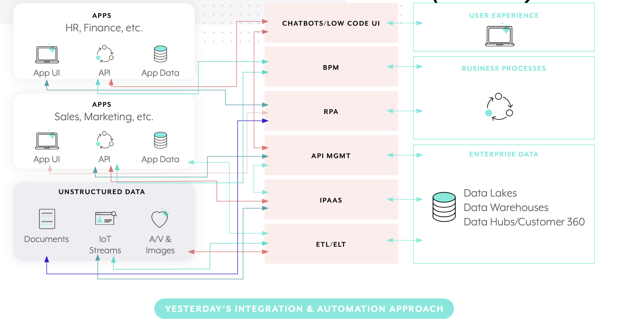 YESTERDAY INTEGRATION & AUTOMATION APPROACH