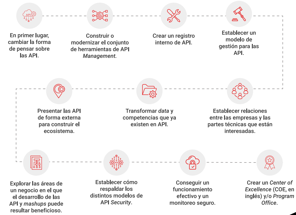 Mejores prácticas en el diseño e implementación de APIs