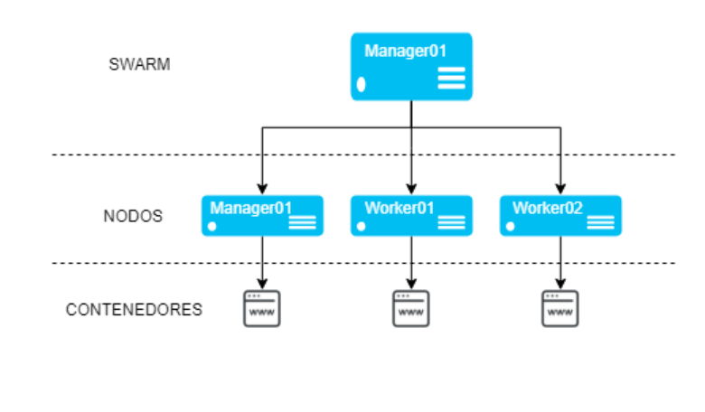 1. Image: Docker swarm scenario with 1 manager node and 2 workers