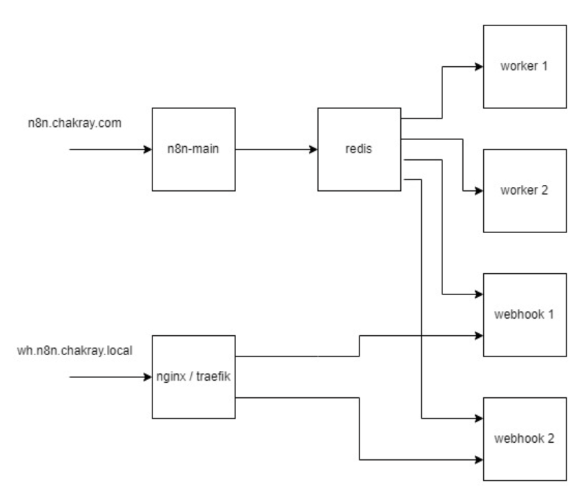 Ejemplo gráfico de configuración del webhook