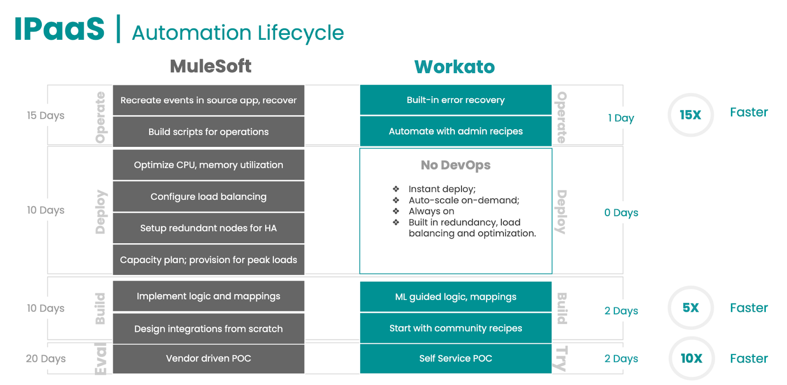 IpaaS- Workato vs Mulesoft automation lifecycle