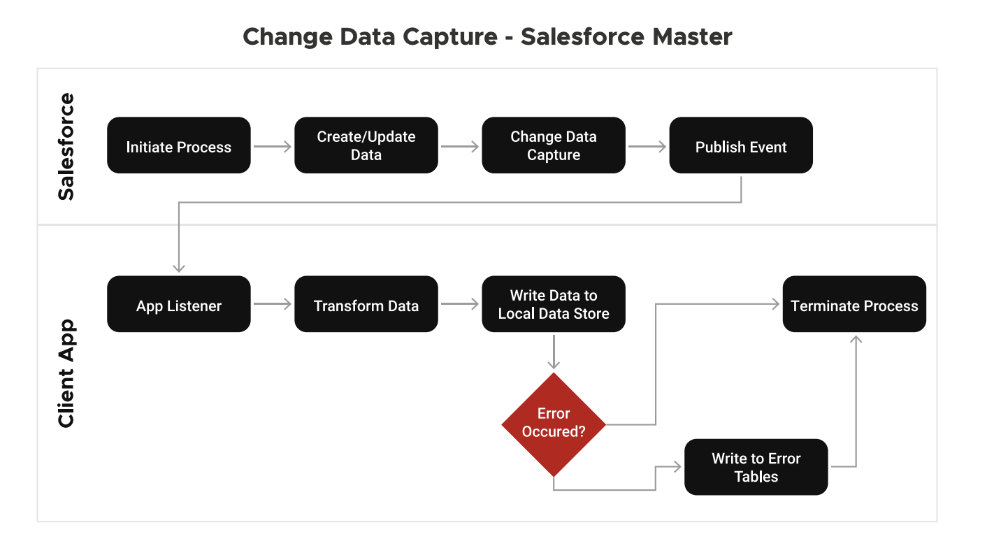 Salesforce integration pattern 3