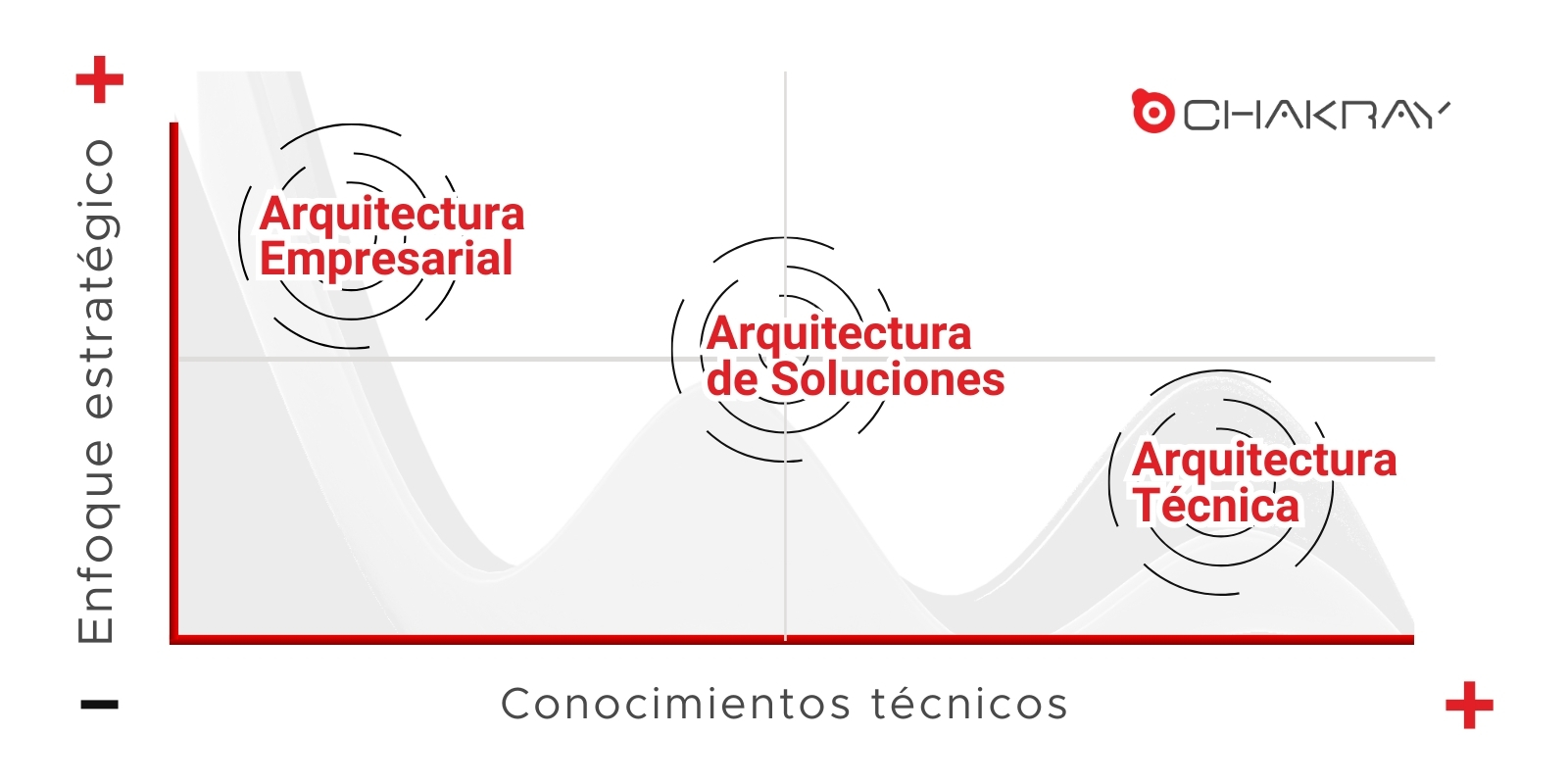La jerarquía entre la Arquitectura Empresarial, vs de Soluciones y Técnica