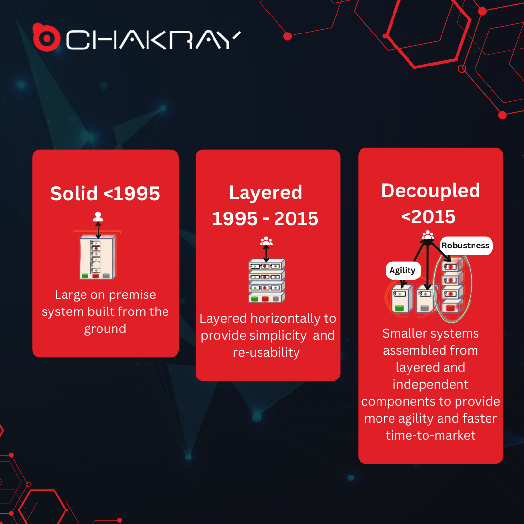 Evolution of how we build IT Systems over the years  